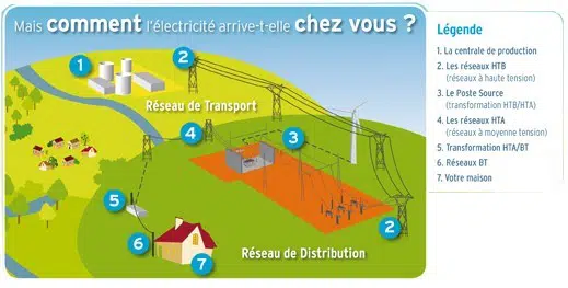 le cheminement de l'électricité